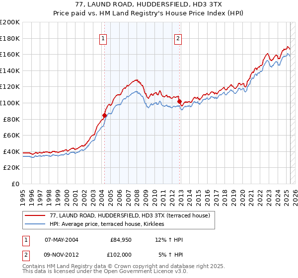 77, LAUND ROAD, HUDDERSFIELD, HD3 3TX: Price paid vs HM Land Registry's House Price Index