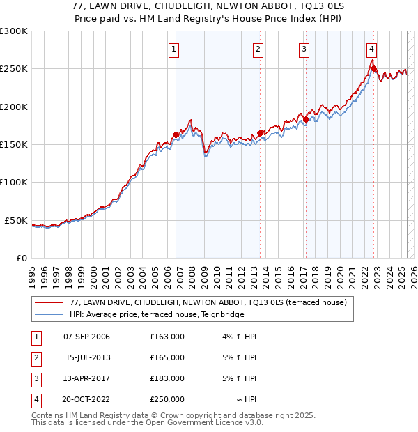 77, LAWN DRIVE, CHUDLEIGH, NEWTON ABBOT, TQ13 0LS: Price paid vs HM Land Registry's House Price Index