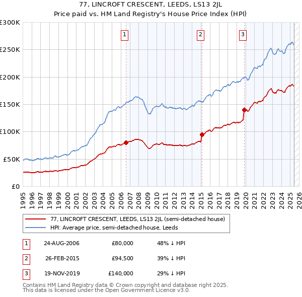 77, LINCROFT CRESCENT, LEEDS, LS13 2JL: Price paid vs HM Land Registry's House Price Index