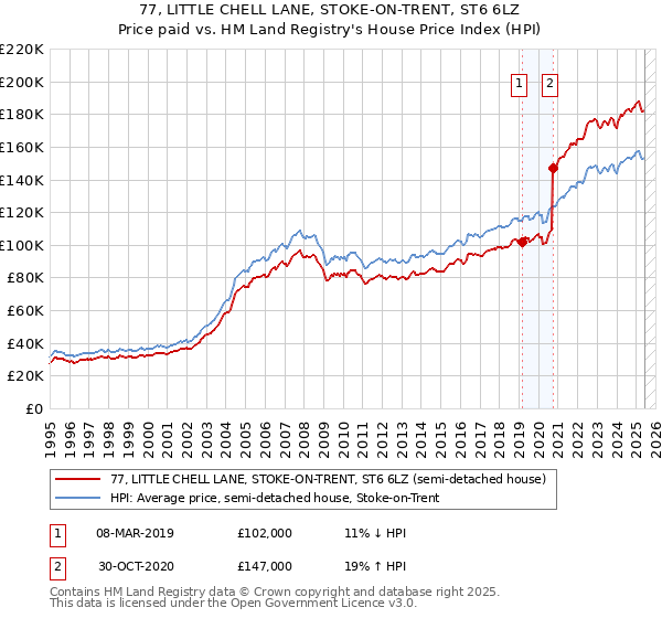 77, LITTLE CHELL LANE, STOKE-ON-TRENT, ST6 6LZ: Price paid vs HM Land Registry's House Price Index