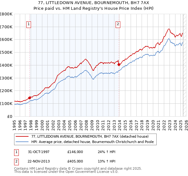 77, LITTLEDOWN AVENUE, BOURNEMOUTH, BH7 7AX: Price paid vs HM Land Registry's House Price Index