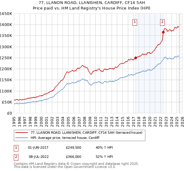 77, LLANON ROAD, LLANISHEN, CARDIFF, CF14 5AH: Price paid vs HM Land Registry's House Price Index