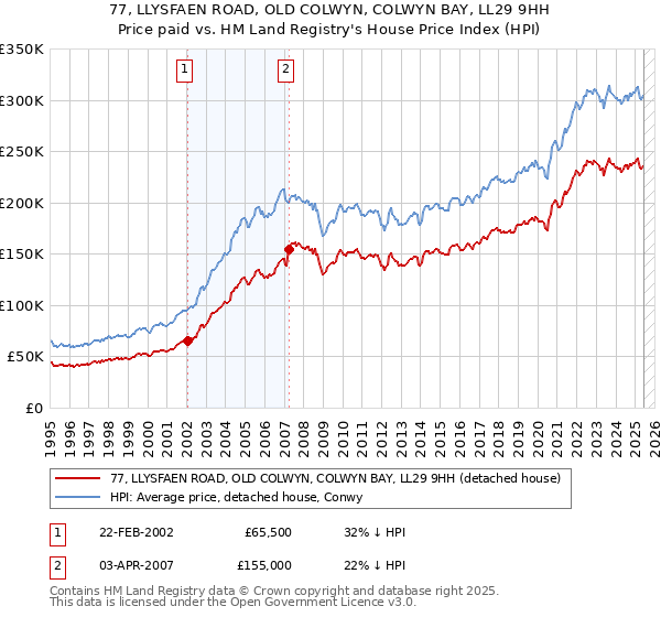 77, LLYSFAEN ROAD, OLD COLWYN, COLWYN BAY, LL29 9HH: Price paid vs HM Land Registry's House Price Index