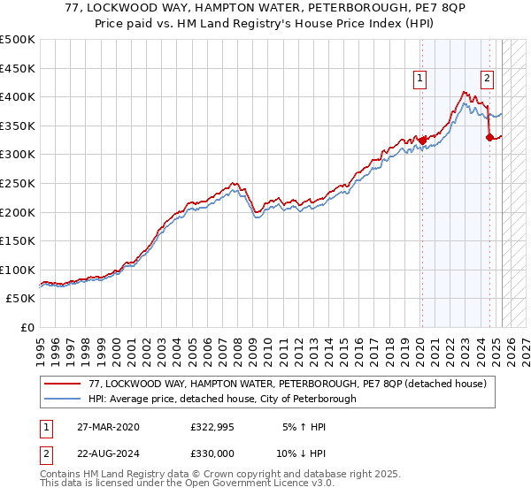 77, LOCKWOOD WAY, HAMPTON WATER, PETERBOROUGH, PE7 8QP: Price paid vs HM Land Registry's House Price Index