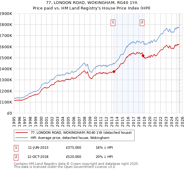 77, LONDON ROAD, WOKINGHAM, RG40 1YA: Price paid vs HM Land Registry's House Price Index