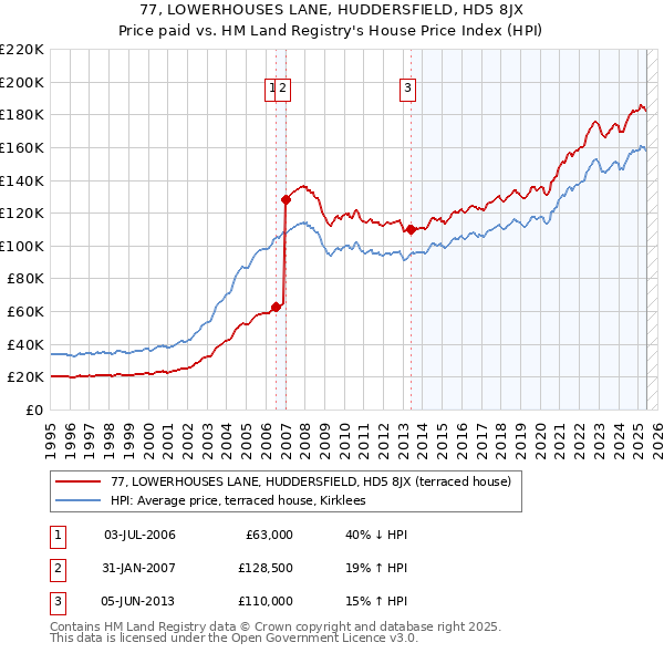 77, LOWERHOUSES LANE, HUDDERSFIELD, HD5 8JX: Price paid vs HM Land Registry's House Price Index