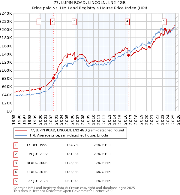 77, LUPIN ROAD, LINCOLN, LN2 4GB: Price paid vs HM Land Registry's House Price Index