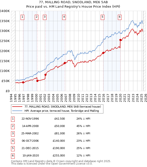 77, MALLING ROAD, SNODLAND, ME6 5AB: Price paid vs HM Land Registry's House Price Index