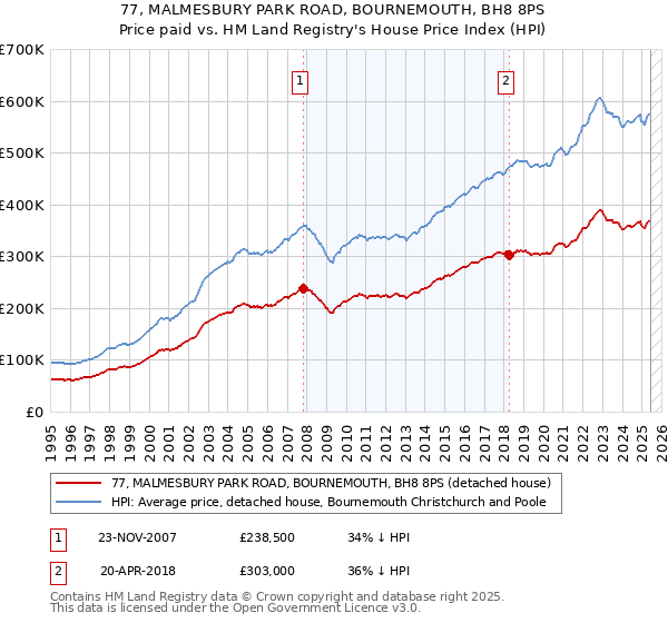 77, MALMESBURY PARK ROAD, BOURNEMOUTH, BH8 8PS: Price paid vs HM Land Registry's House Price Index