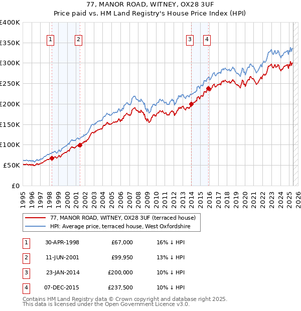 77, MANOR ROAD, WITNEY, OX28 3UF: Price paid vs HM Land Registry's House Price Index