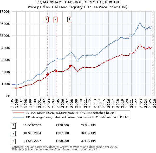 77, MARKHAM ROAD, BOURNEMOUTH, BH9 1JB: Price paid vs HM Land Registry's House Price Index
