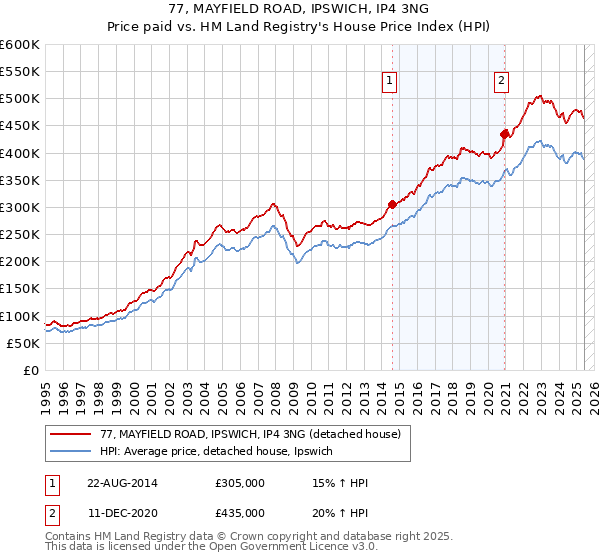 77, MAYFIELD ROAD, IPSWICH, IP4 3NG: Price paid vs HM Land Registry's House Price Index