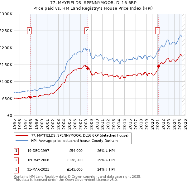 77, MAYFIELDS, SPENNYMOOR, DL16 6RP: Price paid vs HM Land Registry's House Price Index