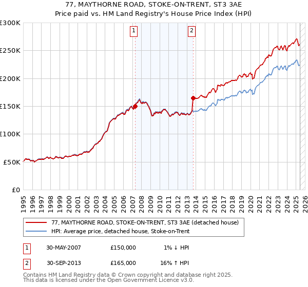 77, MAYTHORNE ROAD, STOKE-ON-TRENT, ST3 3AE: Price paid vs HM Land Registry's House Price Index