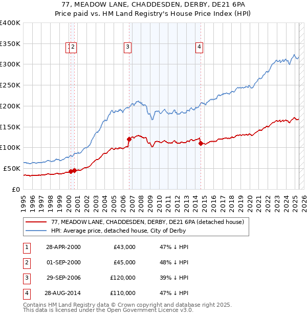 77, MEADOW LANE, CHADDESDEN, DERBY, DE21 6PA: Price paid vs HM Land Registry's House Price Index