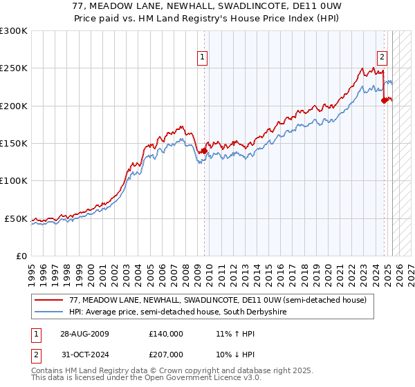 77, MEADOW LANE, NEWHALL, SWADLINCOTE, DE11 0UW: Price paid vs HM Land Registry's House Price Index
