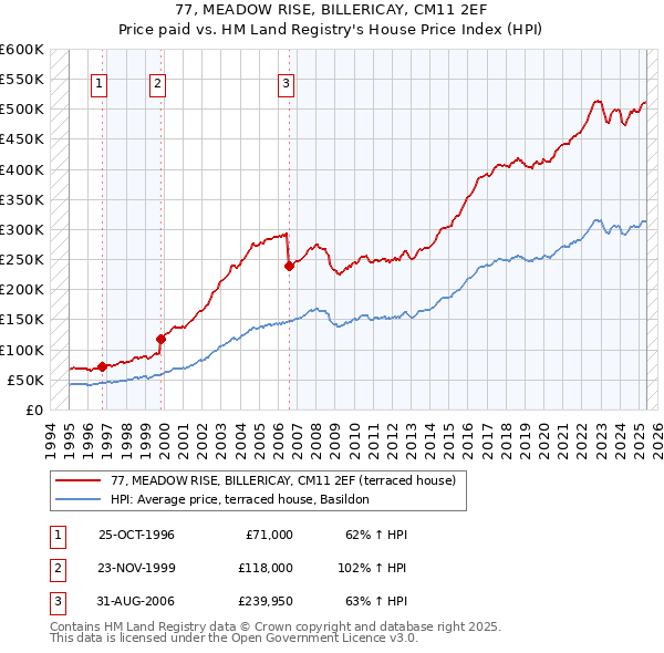 77, MEADOW RISE, BILLERICAY, CM11 2EF: Price paid vs HM Land Registry's House Price Index