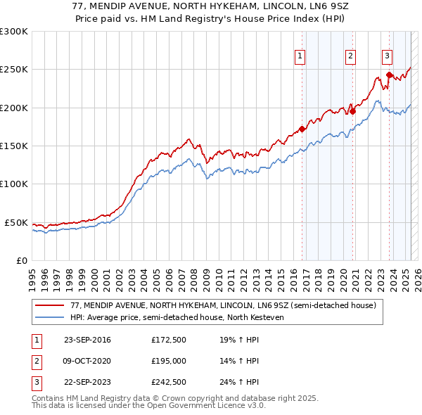 77, MENDIP AVENUE, NORTH HYKEHAM, LINCOLN, LN6 9SZ: Price paid vs HM Land Registry's House Price Index