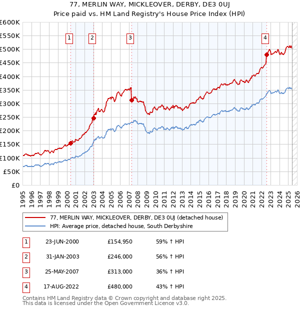 77, MERLIN WAY, MICKLEOVER, DERBY, DE3 0UJ: Price paid vs HM Land Registry's House Price Index