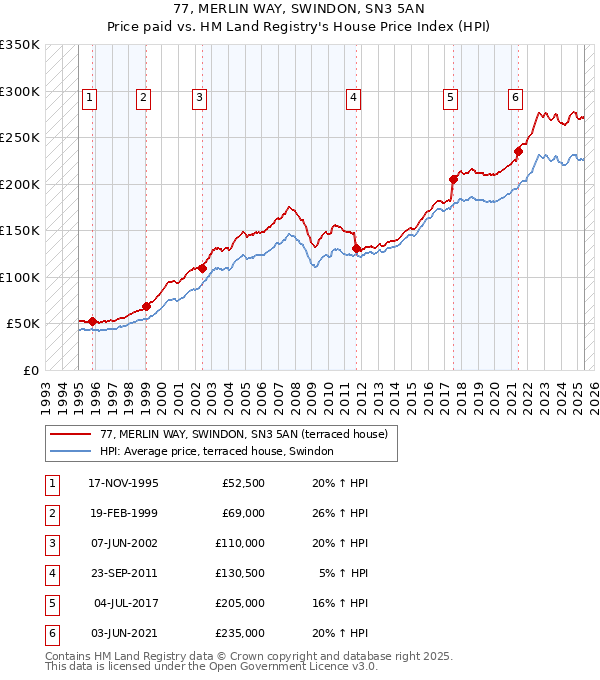 77, MERLIN WAY, SWINDON, SN3 5AN: Price paid vs HM Land Registry's House Price Index