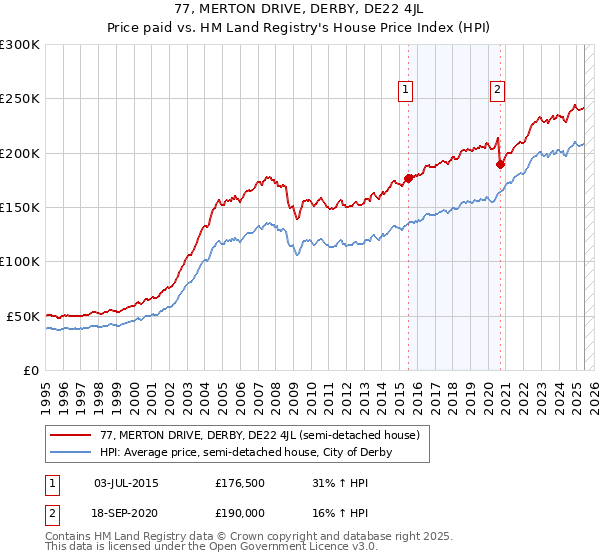 77, MERTON DRIVE, DERBY, DE22 4JL: Price paid vs HM Land Registry's House Price Index