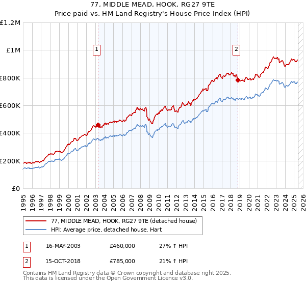 77, MIDDLE MEAD, HOOK, RG27 9TE: Price paid vs HM Land Registry's House Price Index