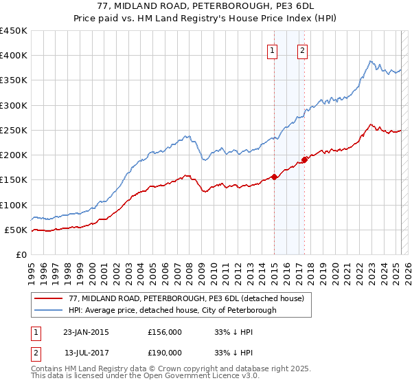 77, MIDLAND ROAD, PETERBOROUGH, PE3 6DL: Price paid vs HM Land Registry's House Price Index