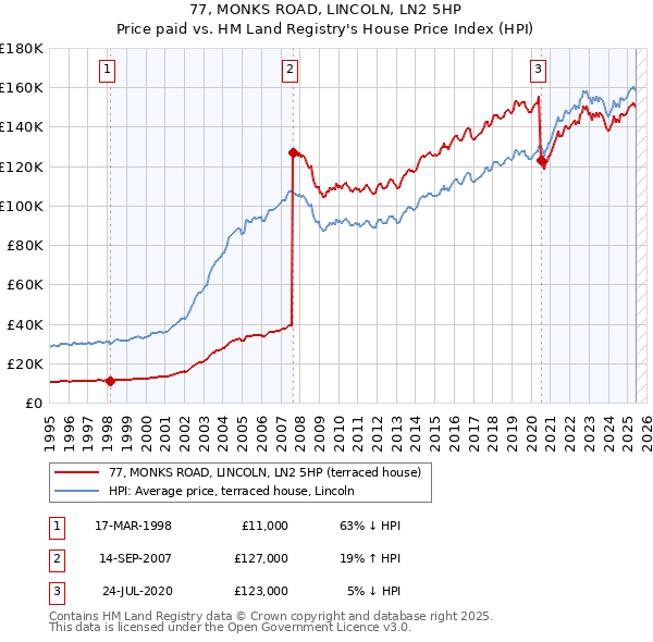 77, MONKS ROAD, LINCOLN, LN2 5HP: Price paid vs HM Land Registry's House Price Index