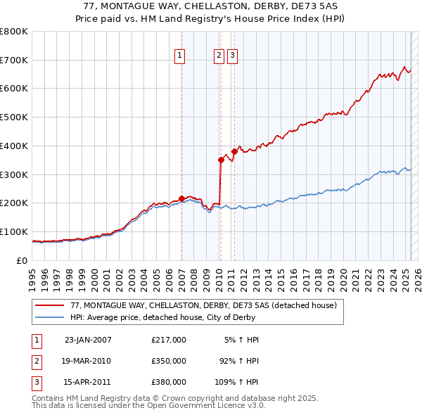 77, MONTAGUE WAY, CHELLASTON, DERBY, DE73 5AS: Price paid vs HM Land Registry's House Price Index
