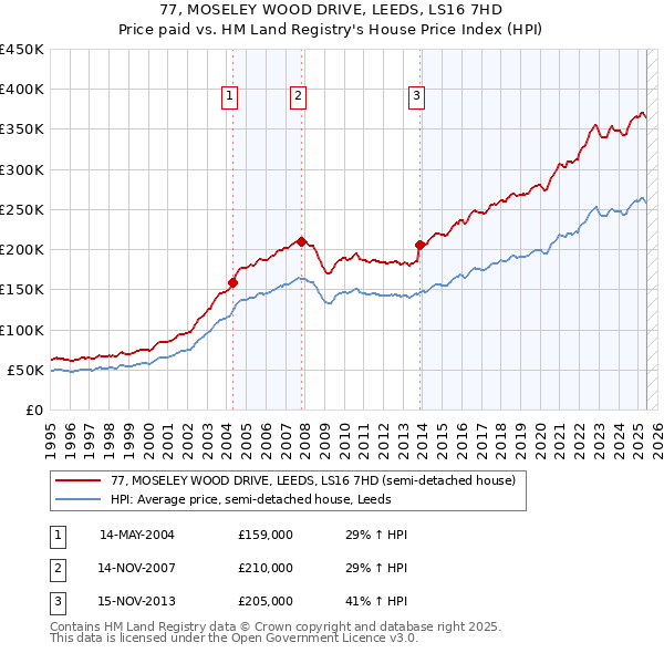 77, MOSELEY WOOD DRIVE, LEEDS, LS16 7HD: Price paid vs HM Land Registry's House Price Index