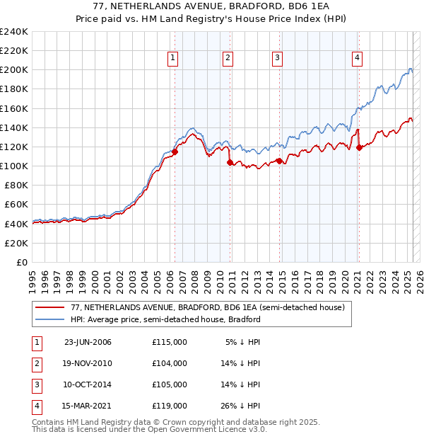 77, NETHERLANDS AVENUE, BRADFORD, BD6 1EA: Price paid vs HM Land Registry's House Price Index