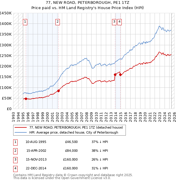77, NEW ROAD, PETERBOROUGH, PE1 1TZ: Price paid vs HM Land Registry's House Price Index