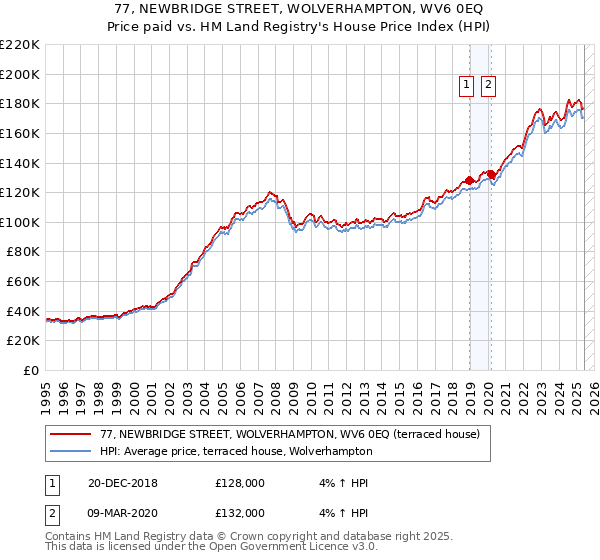 77, NEWBRIDGE STREET, WOLVERHAMPTON, WV6 0EQ: Price paid vs HM Land Registry's House Price Index