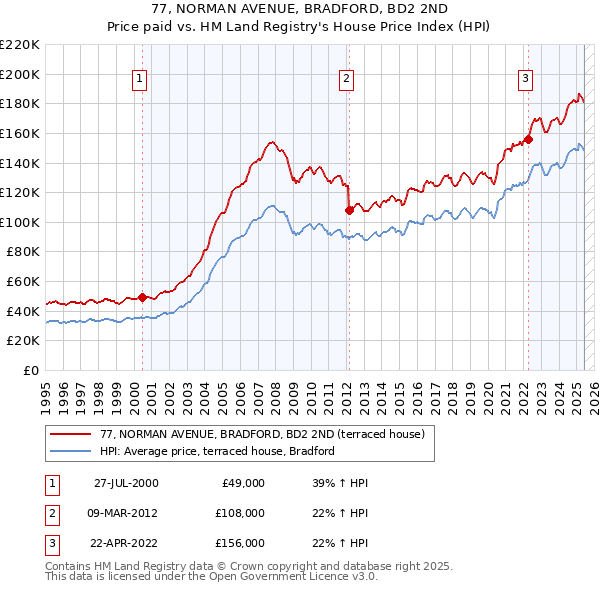 77, NORMAN AVENUE, BRADFORD, BD2 2ND: Price paid vs HM Land Registry's House Price Index