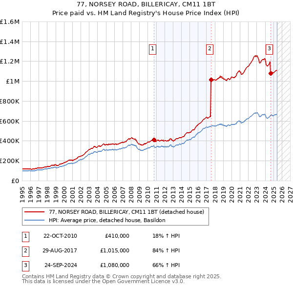 77, NORSEY ROAD, BILLERICAY, CM11 1BT: Price paid vs HM Land Registry's House Price Index