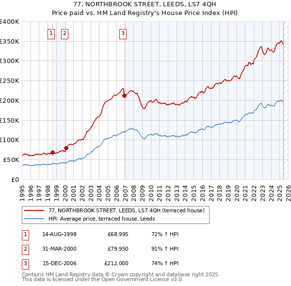 77, NORTHBROOK STREET, LEEDS, LS7 4QH: Price paid vs HM Land Registry's House Price Index
