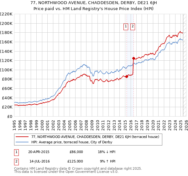 77, NORTHWOOD AVENUE, CHADDESDEN, DERBY, DE21 6JH: Price paid vs HM Land Registry's House Price Index