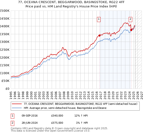 77, OCEANA CRESCENT, BEGGARWOOD, BASINGSTOKE, RG22 4FF: Price paid vs HM Land Registry's House Price Index