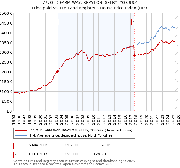 77, OLD FARM WAY, BRAYTON, SELBY, YO8 9SZ: Price paid vs HM Land Registry's House Price Index