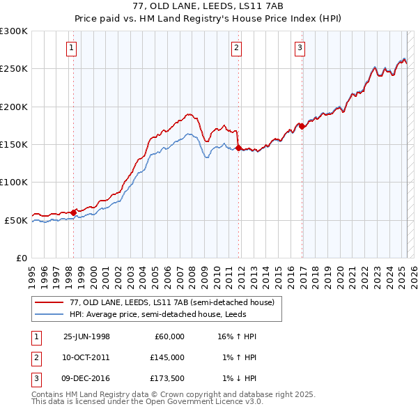 77, OLD LANE, LEEDS, LS11 7AB: Price paid vs HM Land Registry's House Price Index