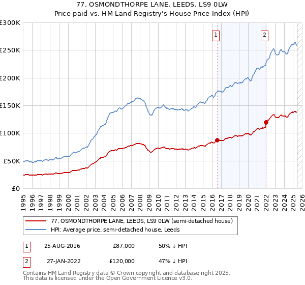 77, OSMONDTHORPE LANE, LEEDS, LS9 0LW: Price paid vs HM Land Registry's House Price Index