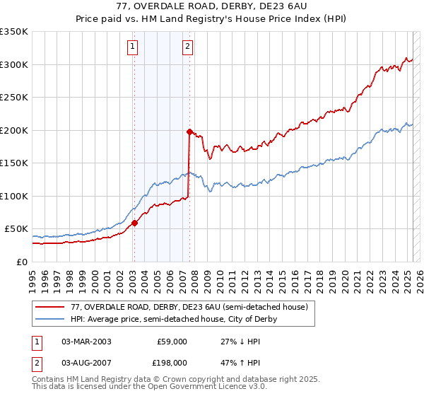 77, OVERDALE ROAD, DERBY, DE23 6AU: Price paid vs HM Land Registry's House Price Index