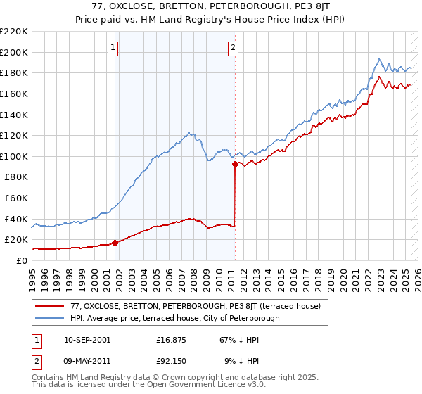 77, OXCLOSE, BRETTON, PETERBOROUGH, PE3 8JT: Price paid vs HM Land Registry's House Price Index