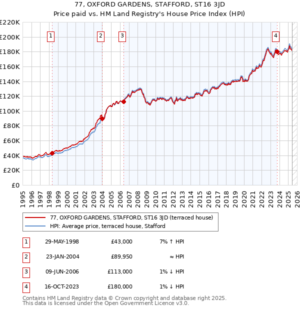 77, OXFORD GARDENS, STAFFORD, ST16 3JD: Price paid vs HM Land Registry's House Price Index