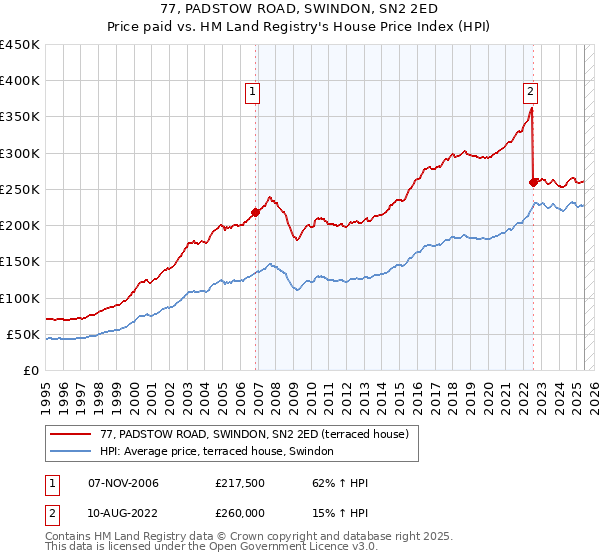77, PADSTOW ROAD, SWINDON, SN2 2ED: Price paid vs HM Land Registry's House Price Index