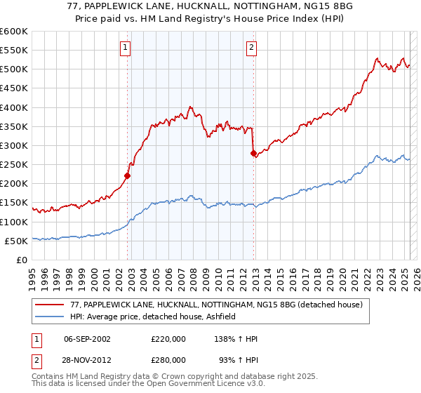 77, PAPPLEWICK LANE, HUCKNALL, NOTTINGHAM, NG15 8BG: Price paid vs HM Land Registry's House Price Index
