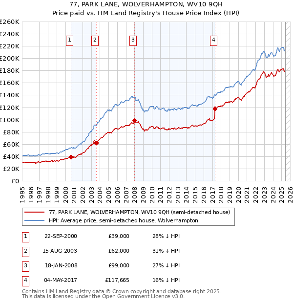 77, PARK LANE, WOLVERHAMPTON, WV10 9QH: Price paid vs HM Land Registry's House Price Index