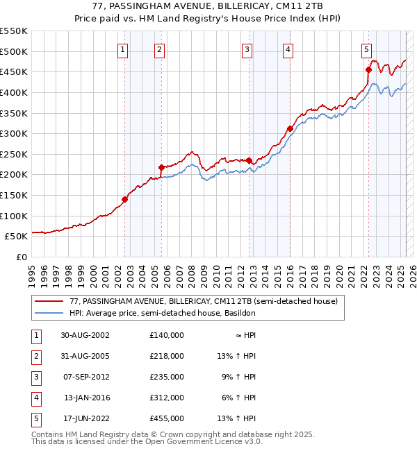 77, PASSINGHAM AVENUE, BILLERICAY, CM11 2TB: Price paid vs HM Land Registry's House Price Index
