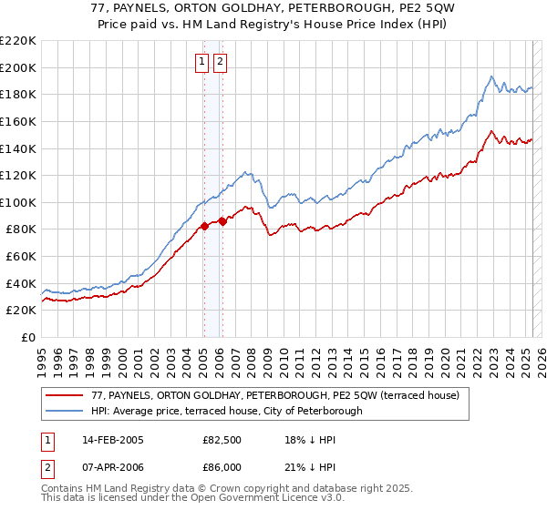 77, PAYNELS, ORTON GOLDHAY, PETERBOROUGH, PE2 5QW: Price paid vs HM Land Registry's House Price Index