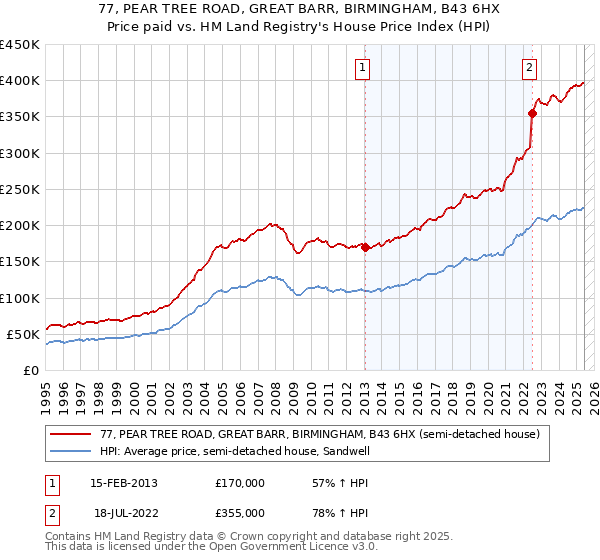 77, PEAR TREE ROAD, GREAT BARR, BIRMINGHAM, B43 6HX: Price paid vs HM Land Registry's House Price Index